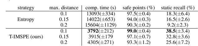 Figure 4 for Future Aware Safe Active Learning of Time Varying Systems using Gaussian Processes