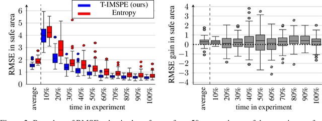Figure 3 for Future Aware Safe Active Learning of Time Varying Systems using Gaussian Processes