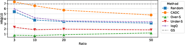 Figure 2 for CADC: Encoding User-Item Interactions for Compressing Recommendation Model Training Data