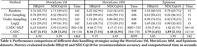 Figure 1 for CADC: Encoding User-Item Interactions for Compressing Recommendation Model Training Data