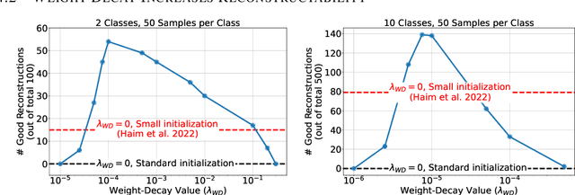 Figure 3 for Reconstructing Training Data from Multiclass Neural Networks