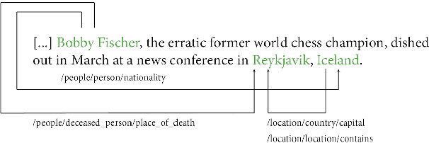 Figure 1 for Beyond the Numbers: Transparency in Relation Extraction Benchmark Creation and Leaderboards