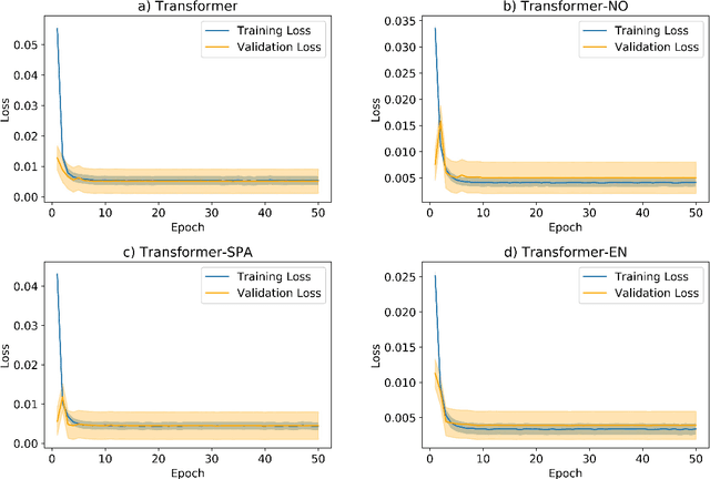 Figure 2 for A Transformer variant for multi-step forecasting of water level and hydrometeorological sensitivity analysis based on explainable artificial intelligence technology