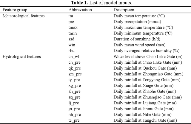 Figure 1 for A Transformer variant for multi-step forecasting of water level and hydrometeorological sensitivity analysis based on explainable artificial intelligence technology