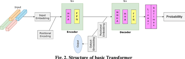Figure 3 for A Transformer variant for multi-step forecasting of water level and hydrometeorological sensitivity analysis based on explainable artificial intelligence technology