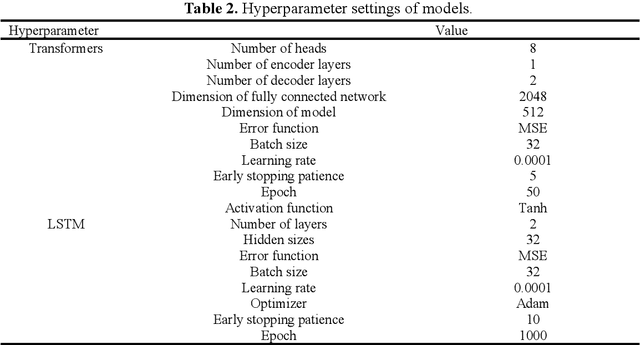 Figure 4 for A Transformer variant for multi-step forecasting of water level and hydrometeorological sensitivity analysis based on explainable artificial intelligence technology