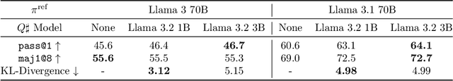 Figure 4 for $Q\sharp$: Provably Optimal Distributional RL for LLM Post-Training