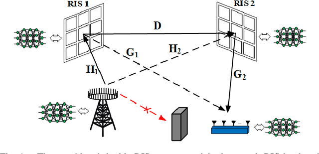 Figure 1 for Double RIS-Assisted MIMO Systems Over Spatially Correlated Rician Fading Channels and Finite Scatterers