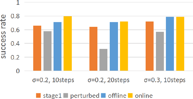 Figure 4 for Diffusion Stabilizer Policy for Automated Surgical Robot Manipulations