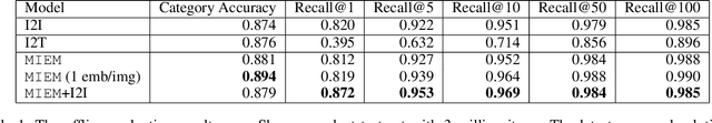 Figure 2 for Transformer-empowered Multi-modal Item Embedding for Enhanced Image Search in E-Commerce