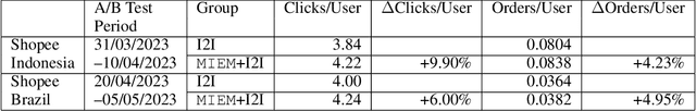 Figure 4 for Transformer-empowered Multi-modal Item Embedding for Enhanced Image Search in E-Commerce