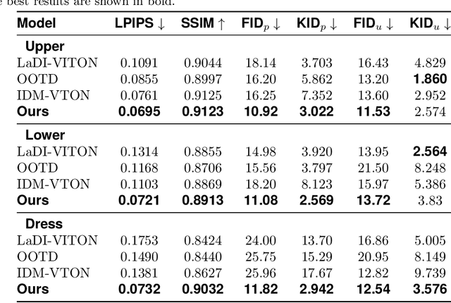 Figure 4 for JCo-MVTON: Jointly Controllable Multi-Modal Diffusion Transformer for Mask-Free Virtual Try-on