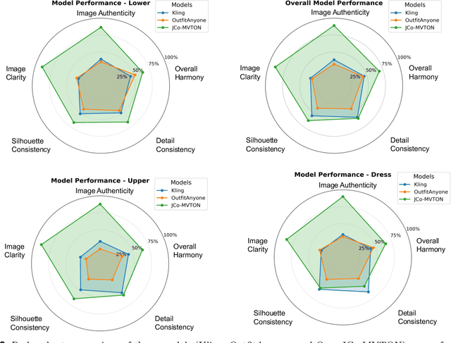 Figure 3 for JCo-MVTON: Jointly Controllable Multi-Modal Diffusion Transformer for Mask-Free Virtual Try-on
