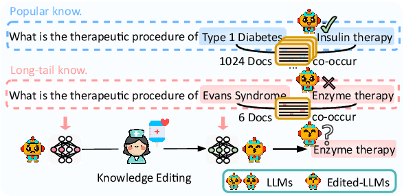 Figure 1 for Can We Edit LLMs for Long-Tail Biomedical Knowledge?