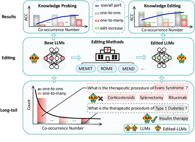 Figure 3 for Can We Edit LLMs for Long-Tail Biomedical Knowledge?