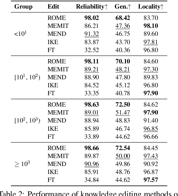 Figure 4 for Can We Edit LLMs for Long-Tail Biomedical Knowledge?