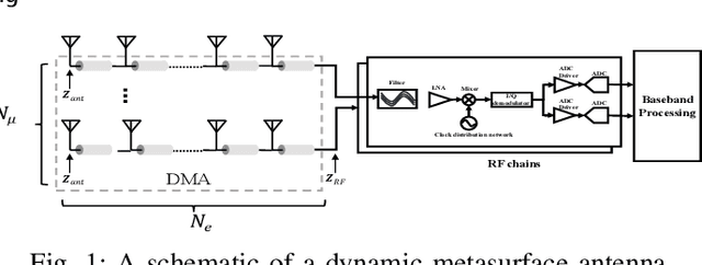 Figure 1 for Hardware Limitations of Dynamic Metasurface Antennas in the Uplink: A Comparative Study