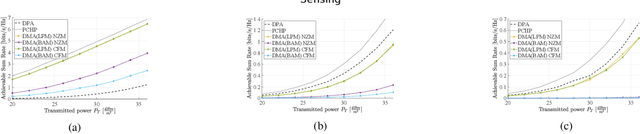 Figure 2 for Hardware Limitations of Dynamic Metasurface Antennas in the Uplink: A Comparative Study