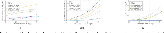Figure 3 for Hardware Limitations of Dynamic Metasurface Antennas in the Uplink: A Comparative Study