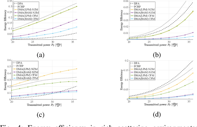 Figure 4 for Hardware Limitations of Dynamic Metasurface Antennas in the Uplink: A Comparative Study