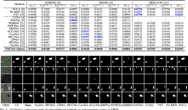 Figure 3 for Texture-Semantic Collaboration Network for ORSI Salient Object Detection