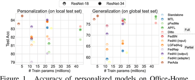 Figure 1 for PerAda: Parameter-Efficient and Generalizable Federated Learning Personalization with Guarantees