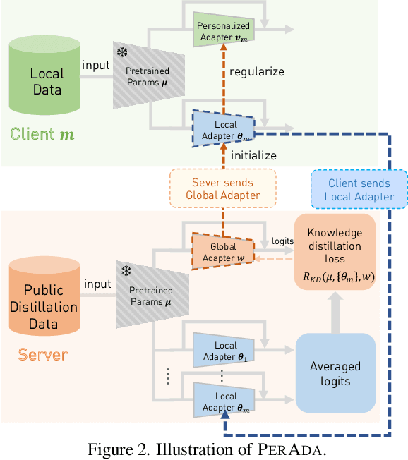 Figure 3 for PerAda: Parameter-Efficient and Generalizable Federated Learning Personalization with Guarantees