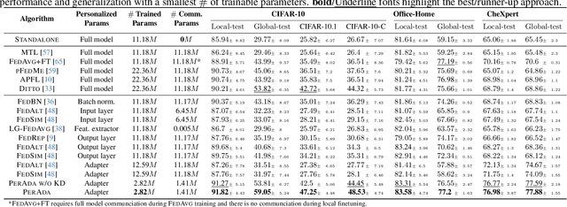 Figure 2 for PerAda: Parameter-Efficient and Generalizable Federated Learning Personalization with Guarantees