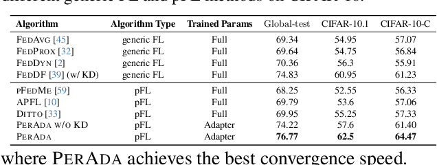 Figure 4 for PerAda: Parameter-Efficient and Generalizable Federated Learning Personalization with Guarantees