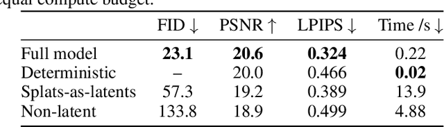 Figure 4 for Sampling 3D Gaussian Scenes in Seconds with Latent Diffusion Models