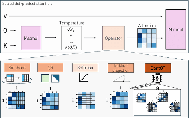 Figure 1 for Quantum Doubly Stochastic Transformers