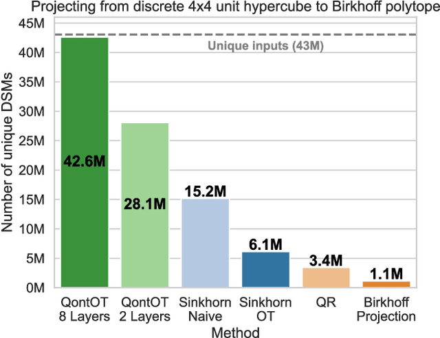 Figure 3 for Quantum Doubly Stochastic Transformers