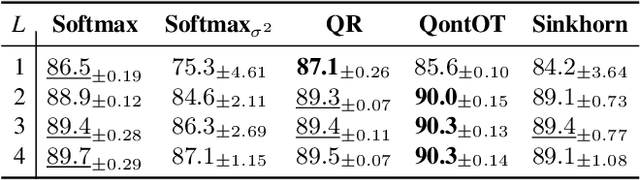Figure 2 for Quantum Doubly Stochastic Transformers