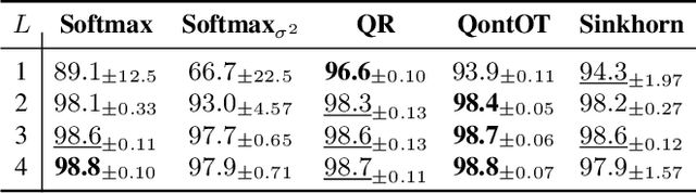 Figure 4 for Quantum Doubly Stochastic Transformers