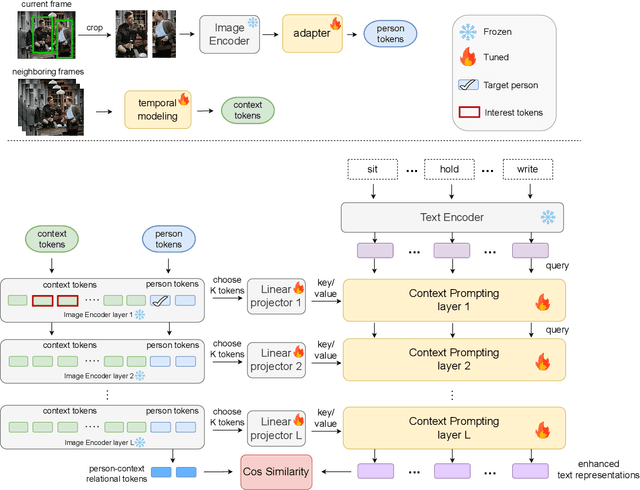 Figure 3 for Spatio-Temporal Context Prompting for Zero-Shot Action Detection