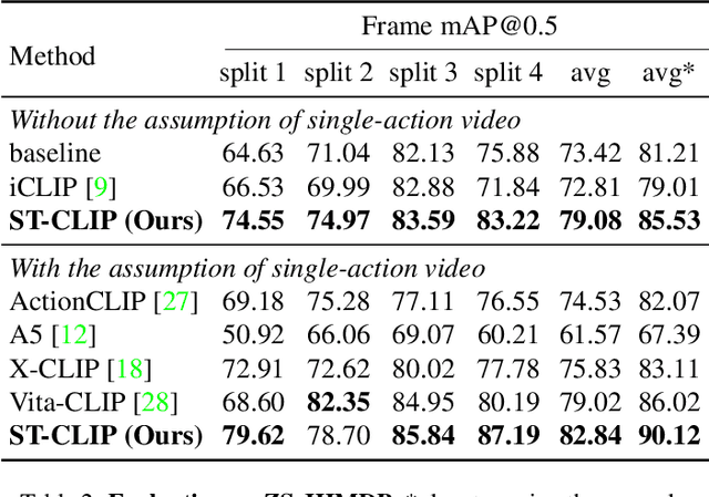 Figure 4 for Spatio-Temporal Context Prompting for Zero-Shot Action Detection