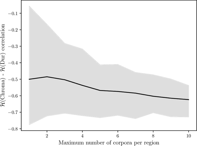 Figure 3 for Information and motor constraints shape melodic diversity across cultures