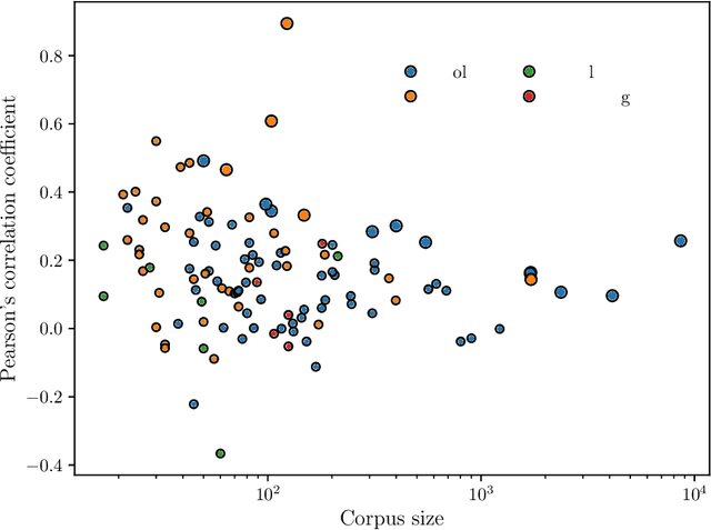 Figure 4 for Information and motor constraints shape melodic diversity across cultures