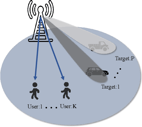 Figure 1 for Green Beamforming Design for Integrated Sensing and Communication Systems: A Practical Approach Using Beam-Matching Error Metrics