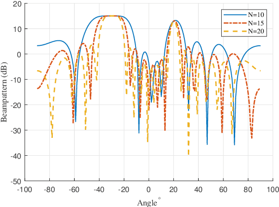 Figure 3 for Green Beamforming Design for Integrated Sensing and Communication Systems: A Practical Approach Using Beam-Matching Error Metrics