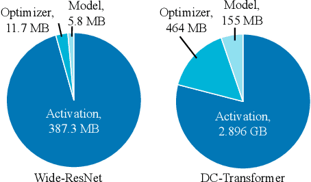 Figure 1 for Memory-adaptive Depth-wise Heterogenous Federated Learning