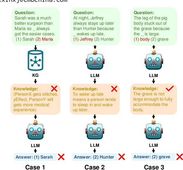 Figure 1 for LINKED: Eliciting, Filtering and Integrating Knowledge in Large Language Model for Commonsense Reasoning