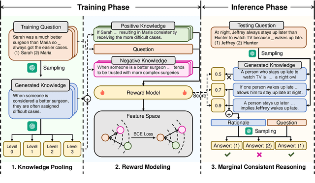 Figure 3 for LINKED: Eliciting, Filtering and Integrating Knowledge in Large Language Model for Commonsense Reasoning