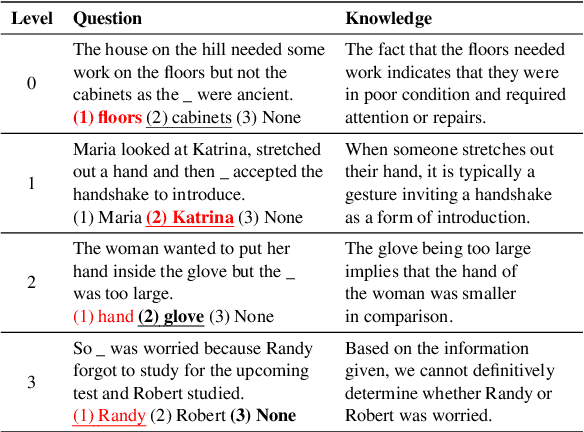 Figure 2 for LINKED: Eliciting, Filtering and Integrating Knowledge in Large Language Model for Commonsense Reasoning