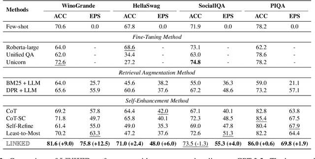 Figure 4 for LINKED: Eliciting, Filtering and Integrating Knowledge in Large Language Model for Commonsense Reasoning