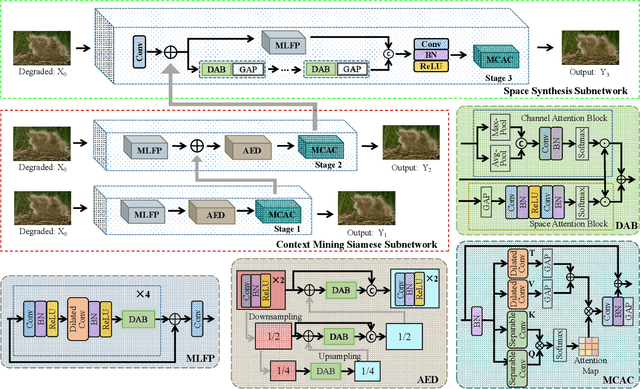Figure 1 for CS-PCN: Context-Space Progressive Collaborative Network for Image Denoising