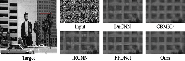 Figure 2 for CS-PCN: Context-Space Progressive Collaborative Network for Image Denoising