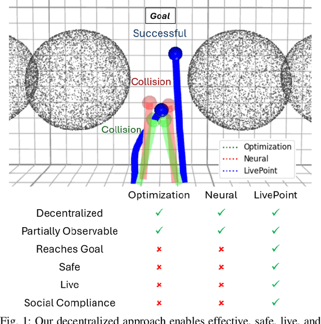 Figure 1 for LIVEPOINT: Fully Decentralized, Safe, Deadlock-Free Multi-Robot Control in Cluttered Environments with High-Dimensional Inputs
