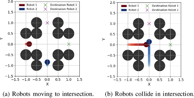 Figure 3 for LIVEPOINT: Fully Decentralized, Safe, Deadlock-Free Multi-Robot Control in Cluttered Environments with High-Dimensional Inputs