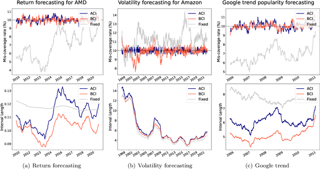 Figure 1 for Bellman Conformal Inference: Calibrating Prediction Intervals For Time Series